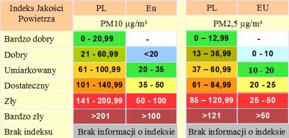 tabelaryczne porównanie indeksów UE i PL